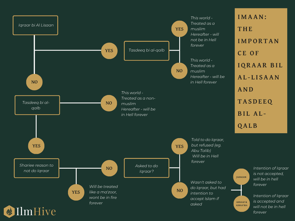 The two components of īmān: taṣdīq bi al-qalb (affirmation in the heart) and iqrār bi al-lisān (affirmation with the tongue)