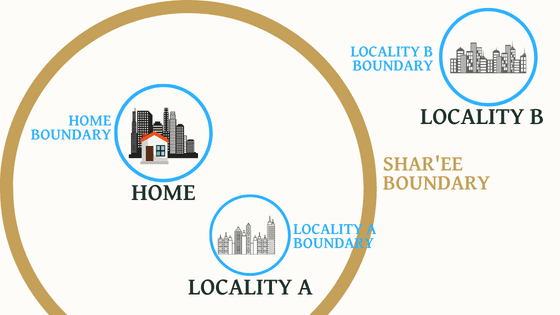 Diagram showing the sharʿī distance defining a musāfir: a home locality (centre), Locality A within the boundary, and Locality B beyond the orange shar'ee-distance circle