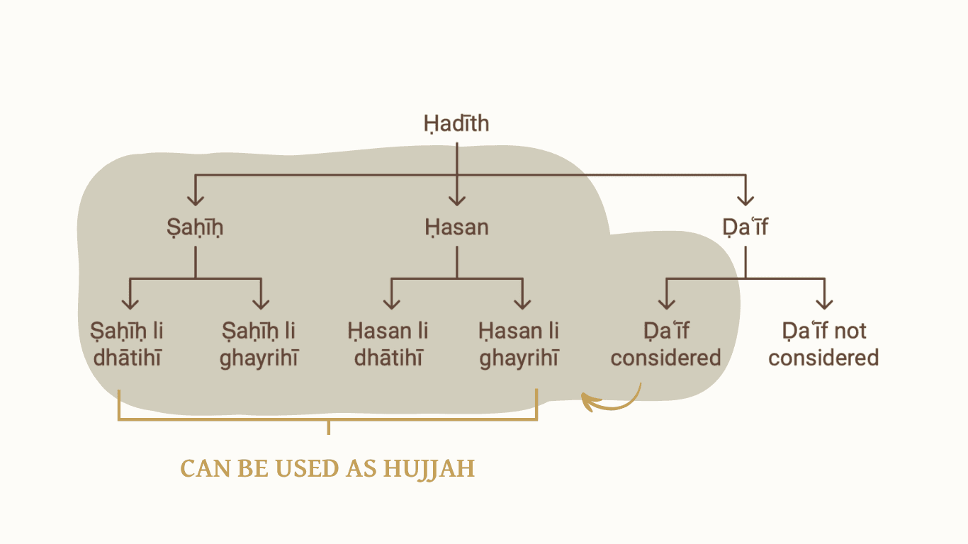 Summary of aḥādīth in terms of acceptance and rejection