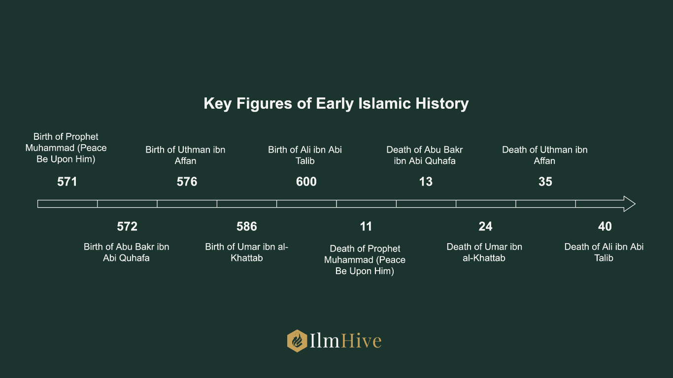 Timeline of key figures in early Islamic history: birth and death years of the Prophet ﷺ and the four Rāshidūn caliphs (Abū Bakr, ʿUmar, ʿUthmān, ʿAlī)
