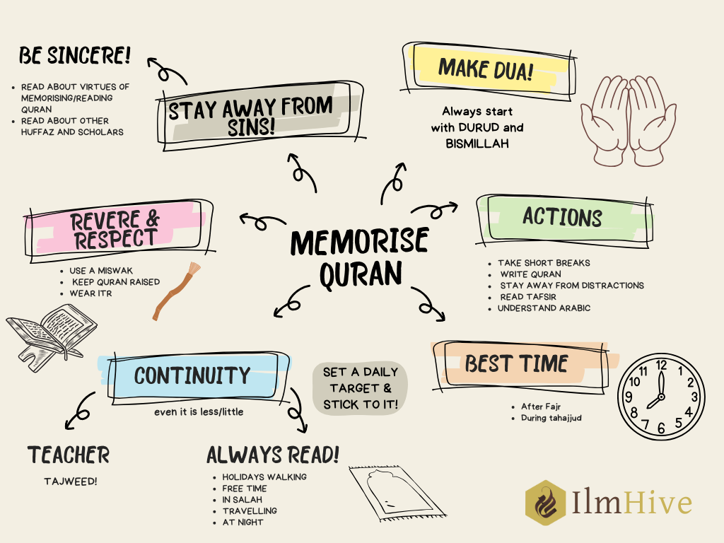 Tips to Help Memorise the Quran